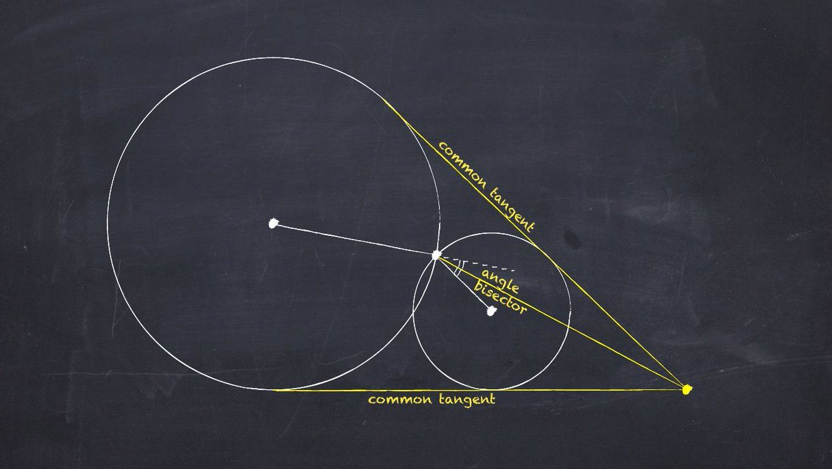 From the intersection of two circles, the angle bisector of the radii meets both common tangents at a point.