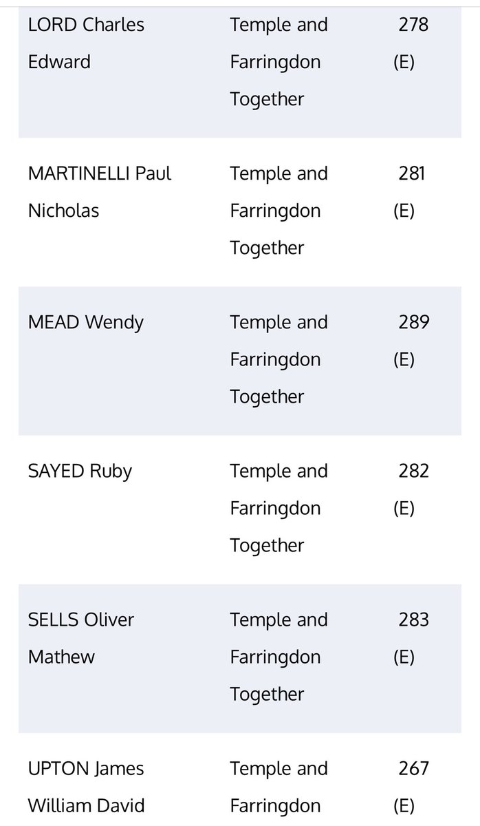 The Temple and Farringdon Together team were returned with comfortable majorities over their Labour challenger in the <a href="/cityoflondon/">City of London</a> Ward of Farringdon Without yesterday. Our thanks to the 409 electors who voted, an 11% turnout. #Together