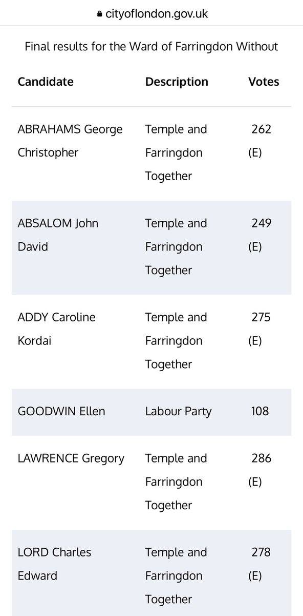 TempleFarringdn's tweet photo. The Temple and Farringdon Together team were returned with comfortable majorities over their Labour challenger in the @cityoflondon Ward of Farringdon Without yesterday. Our thanks to the 409 electors who voted, an 11% turnout. #Together https://t.co/xA2PshUYUL