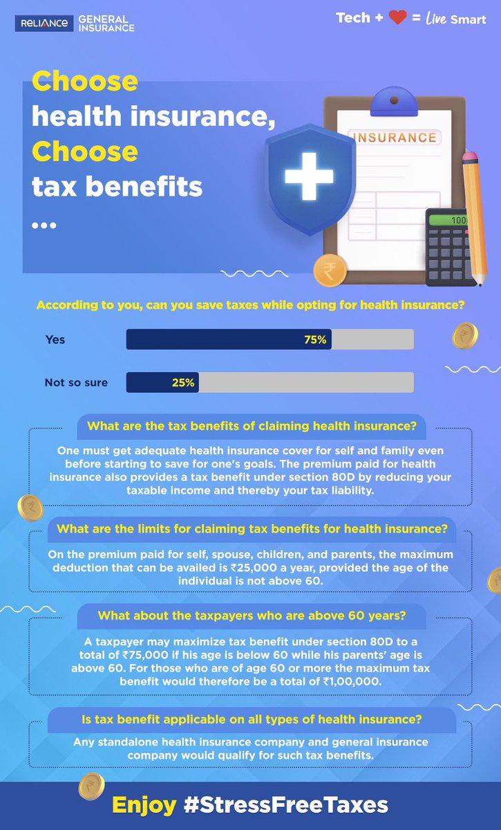 IndusIndGenIn's tweet photo. Not only do you secure your health with health insurance, but also save on taxes!
#RelianceGeneralInsurance #Poll #PollConclusion #StressFreeTaxes #TaxBenefits #Taxes2022 #Tech+❤️ #LiveSmart https://t.co/LcPOVrlbAe