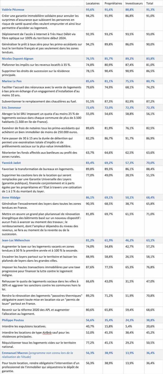 PierreChevillar's tweet photo. ➡️ #Presidentielle2022 et #logement : 18 700 Français locataires, propriétaires et investisseurs donnent leur avis sur les propositions des candidats. Résultats ⬇️. Une étude @pap_fr #immobilier 🏡💥 https://t.co/7jYbxg6Yma