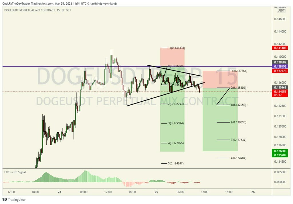 New photo posted in Traders Club | Crypto-FX Signal: 'DOGE dün iptal ettiğimiz emir nokta atış çalısmıs :)) sımdı trend devam yapıyor gibi %1 risk ile satıs acıyorum stop tp grafıkte mevcut' ift.tt/8Q0Nf5M