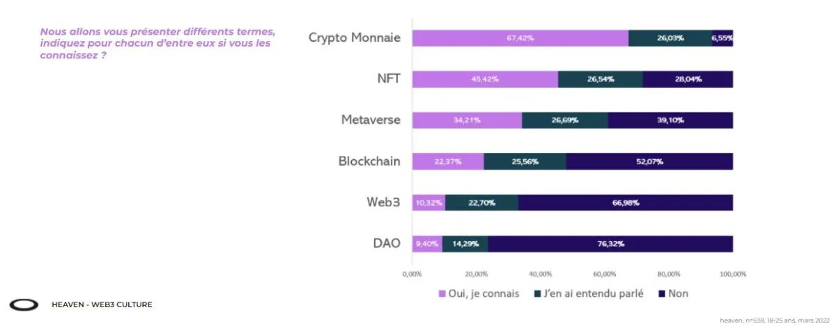 [#Web3]
Désignant une troisième génération du web visant à redonner le pouvoir aux utilisateurs et se détacher du fonctionnement des #GAFAM, qui ont la mainmise sur l’économie numérique.
<a href="/BDM/">𝔹𝔻𝕄 🪐🛰️</a> présente les usages et les attentes de la génération Z 👉 buff.ly/36KjoNp