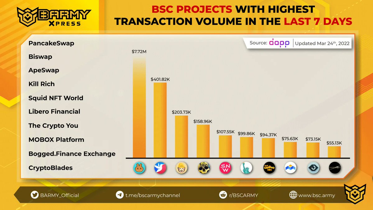 BARMYGROUP's tweet photo. TOP #BSC PROJECTS WITH HIGHEST TRANSACTION VOLUME IN THE LAST 7 DAYS 

1. @PancakeSwap
2. @Biswap_Dex
3. @ape_swap
4. #KillRich
5. #SquidNFTWorld
6. @LiberoFinancial
7. @TheCryptoYou
8. @MOBOX_Official
9. @boggedfinance
10. @BladesCrypto https://t.co/0MeKb2iKqW