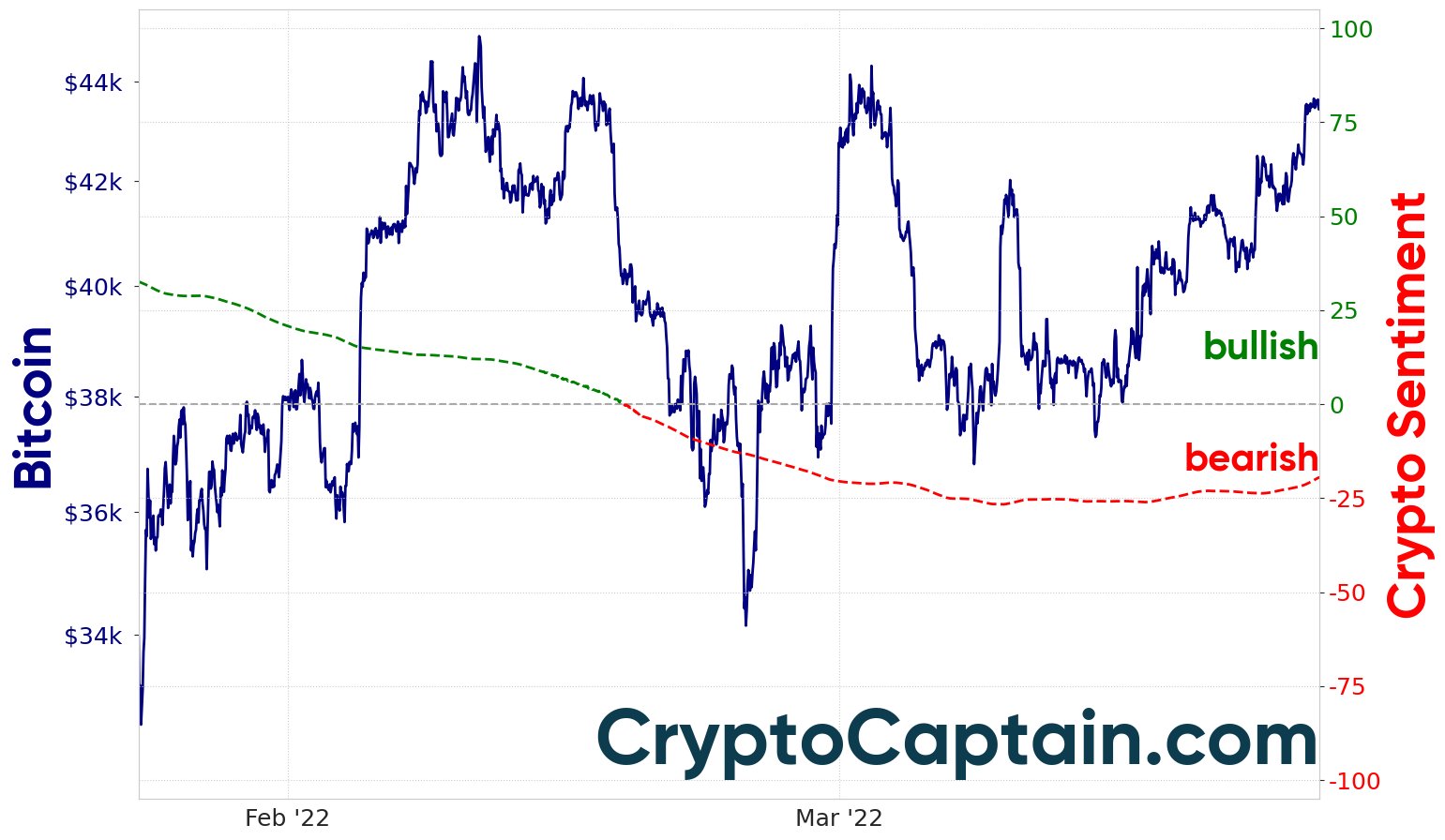 Crypto market sentiment 