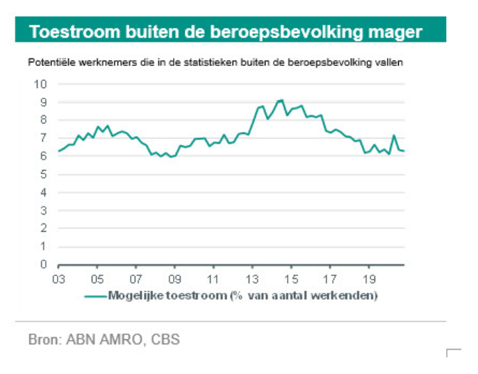 Arbeidsmarkt blijvend krap. Er  zijn niet of nauwelijks mogelijkheden om extra arbeidspotentieel aan te roepen binnen de bestaande #arbeidsmarkt. <a href="/naneuteboom/">Nora Neuteboom</a> en <a href="/PietRietman/">Piet Rietman</a> doken in de materie en rapporteren over waar nog enige ruimte zit: 
abnamro.com/research/nl/on…