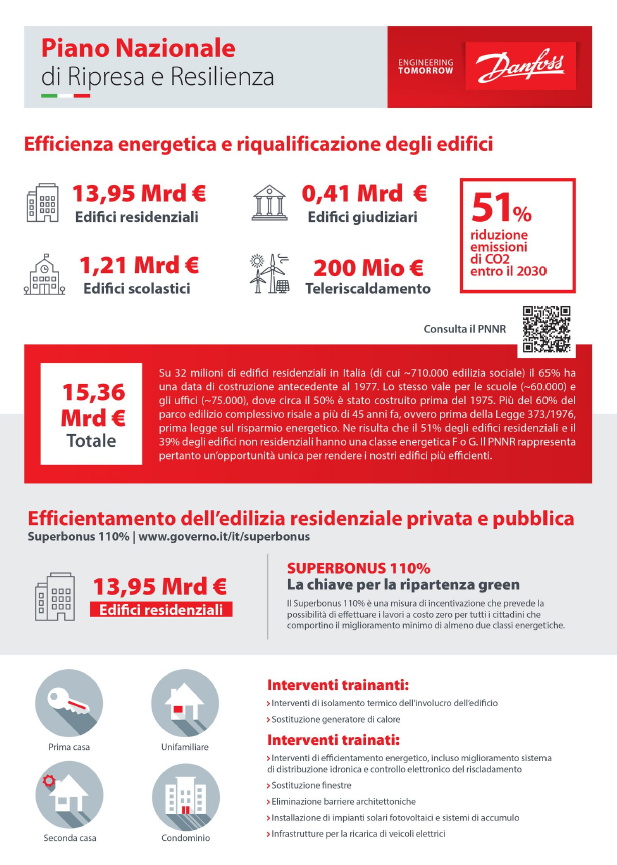 Danfoss_Italia's tweet image. ⚡ Efficienza energetica e riqualificazione degli edifici sono alla base del #PNNR. Vuoi scoprire le soluzioni Danfoss che possono conribuire alla riqualificazione energetica del parco immobiliare esistente e all&apos;integrazione delle energie rinnovabili? 
infogram.com/1pjzvnwdppkm6v…