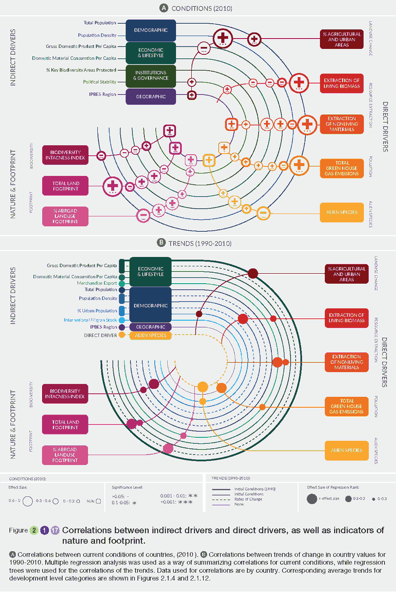 The direct drivers of change in nature − land/seascape change, resource extraction, pollution, invasive alien species, in particular − strongly correlate with multiple indirect drivers.

Learn more about these correlations via <a href="/IPBES/">ipbes</a> #GlobalAssessment: ipbes.net/global-assessm…
