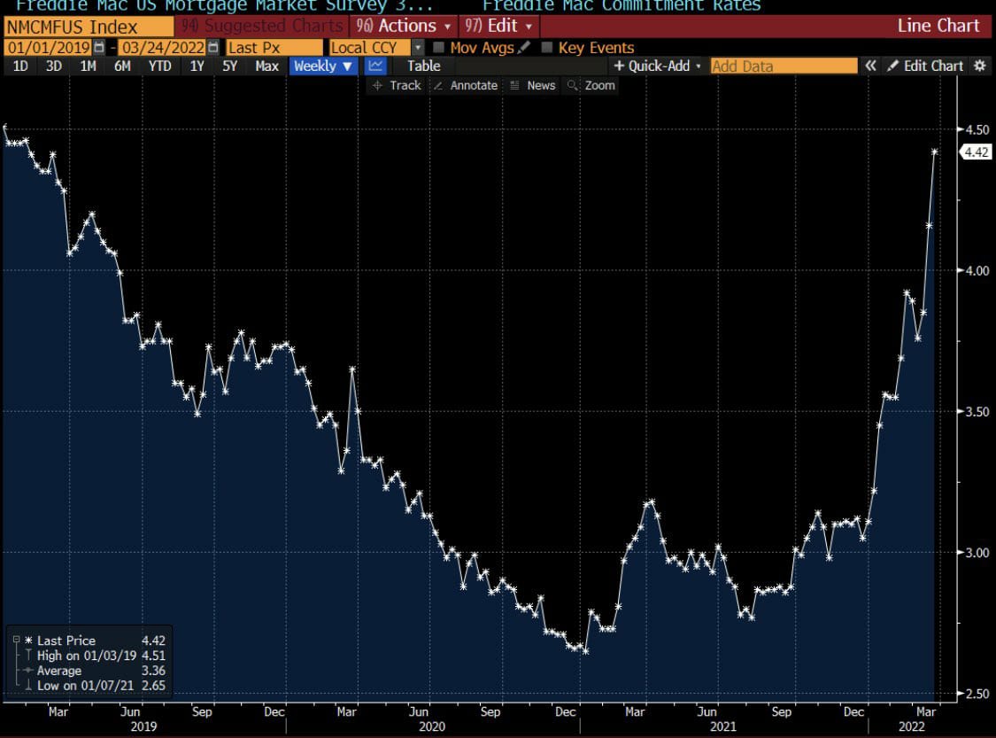 _NithinK's tweet photo. US Mortgage rates up by 50% in the last six months
Home loan rates in India can inch up to 9% in the next 2 years
Era of low cost home loans to end soon https://t.co/cmugsbXfG0