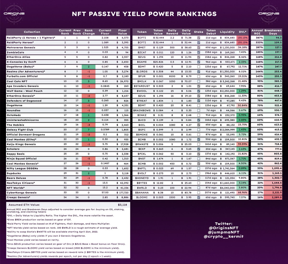 OriginsNFT's tweet photo. NFT Passive Yield Power Rankings - 03/25

Takeaways:
- added @raidparty Hero + Fighter onto the chart
- removed EthernalElves as liquidity dips to $25K
- @GalaxyFight_NFT $GFC moves up ~68%

h/t: 
@crypto__kermit https://t.co/FvkLrvRhJK