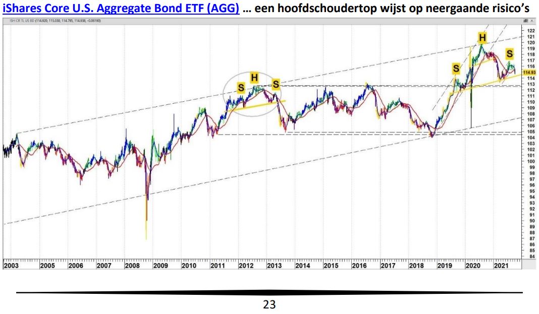 edwardloef's tweet photo. "Institutionele beleggers in het nauw door stijgende rentes" berichtte https://t.co/nfKNtnlJGR gisteren. Op 5 oktober 2021 gepubliceerd in LOEF Timing, Trends &amp; Tactics de koersgrafiek van iShares Core U.S. Aggregate Bond ETF (AGG) bij $ 114,94....nu $ 106,86. https://t.co/lUxpzYgaGk