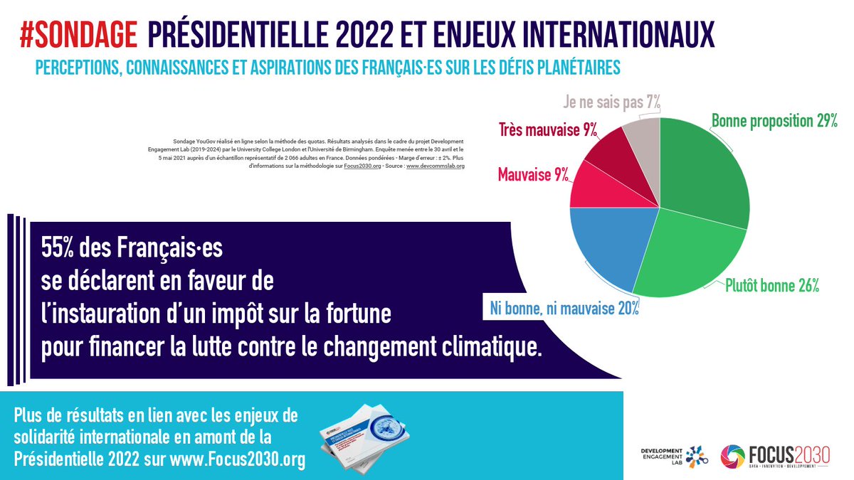 _Focus2030's tweet photo. 📢 55% des Français·es se déclarent en faveur de l’instauration d’un impôt sur la fortune pour financer la lutte contre le changement climatique
Découvrez notre dossier #presidentielles2022
🔗 https://t.co/sDvgVcoTjc
#DataByDEL #Datactivism #ISF #Climat https://t.co/WHwW0lF6H9