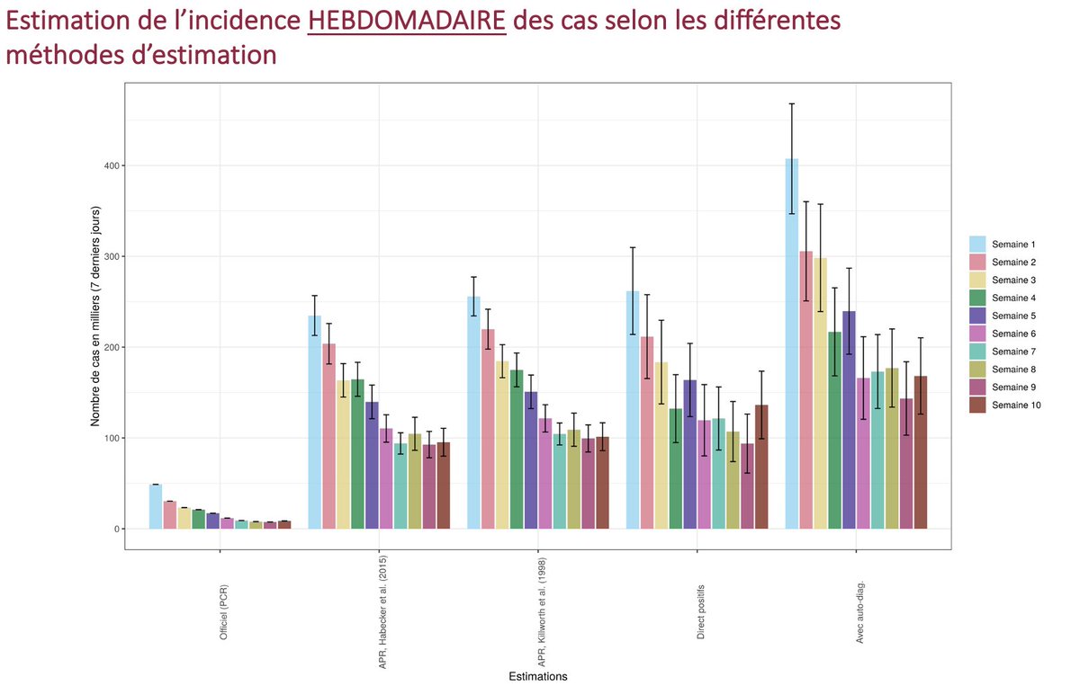 Les résultats de la 10e semaine de collecte (17 au 22 mars 2022) de l'étude #CIRANO visant à estimer l’incidence des cas de #COVID19 au Québec sont disponibles!
👉 cirano.qc.ca/fr/actualites/…
<a href="/boisclad/">David Boisclair</a> <a href="/Roxane_/">Roxane Borgès Da Silva</a> @VtBoucher <a href="/n_demarcellis/">N.de Marcellis-Warin</a> @pcmichaud <a href="/IngridPeignier/">Ingrid Peignier</a> Alexandre Prud'Homme