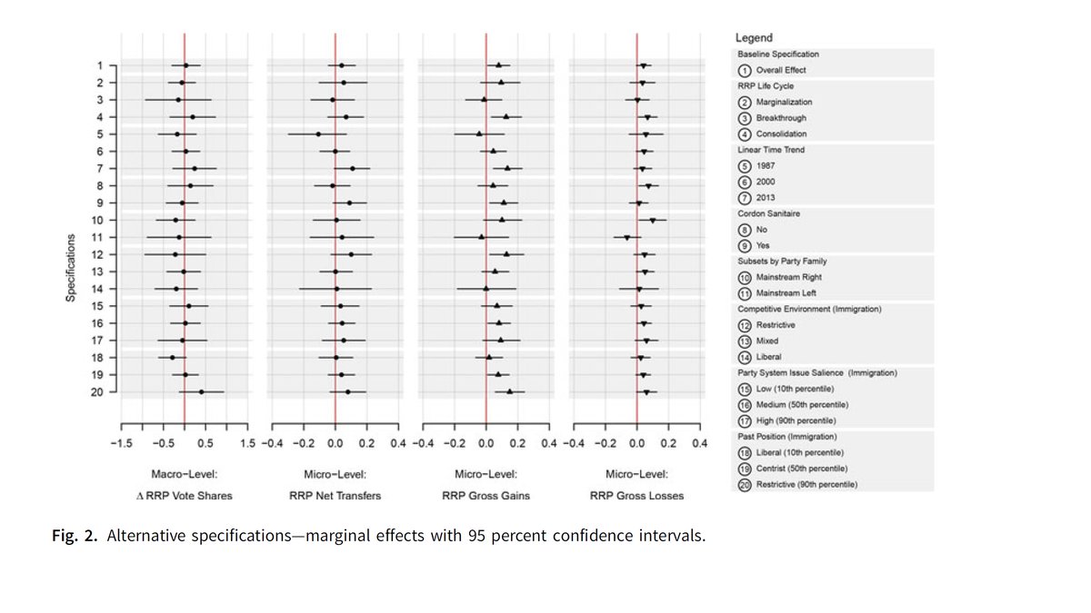 Tarik Abou-Chadi (@tabouchadi) on Twitter photo New article out in <a href="/PSRMJournal/">PSRM Journal</a> with <a href="/krause_we/">Werner Krause</a> and <a href="/denis_cohen/">@denis-cohen.bsky.social</a>. For a large number of different contexts and specifications we show one thing: more anti-immigrant positions by established parties do not weaken the radical right. If anything, the radical right is the net winner New article out in <a href="/PSRMJournal/">PSRM Journal</a> with <a href="/krause_we/">Werner Krause</a> and <a href="/denis_cohen/">@denis-cohen.bsky.social</a>. For a large number of different contexts and specifications we show one thing: more anti-immigrant positions by established parties do not weaken the radical right. If anything, the radical right is the net winner