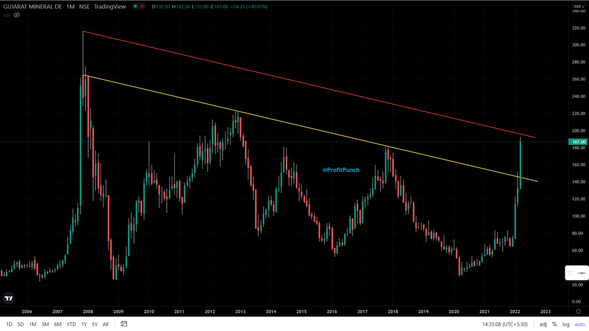 ProfitPunch's tweet photo. #GMDC LTP 186
#CASH
Prefer FRESH buying above channel BO on Daily charts
or
on retracement/cooling off for better RRR
... A good up move possible with Positional View (12-18 months)
#StudyPurpose https://t.co/hTHgSghYV5