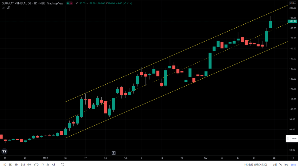 ProfitPunch's tweet photo. #GMDC LTP 186
#CASH
Prefer FRESH buying above channel BO on Daily charts
or
on retracement/cooling off for better RRR
... A good up move possible with Positional View (12-18 months)
#StudyPurpose https://t.co/hTHgSghYV5