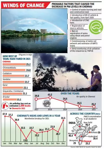 Chennai's air quality is better than the rest of the Metro Cities in India, but a long way to go on achieving the optimum air quality... https://t.co/l5k03bjKIV