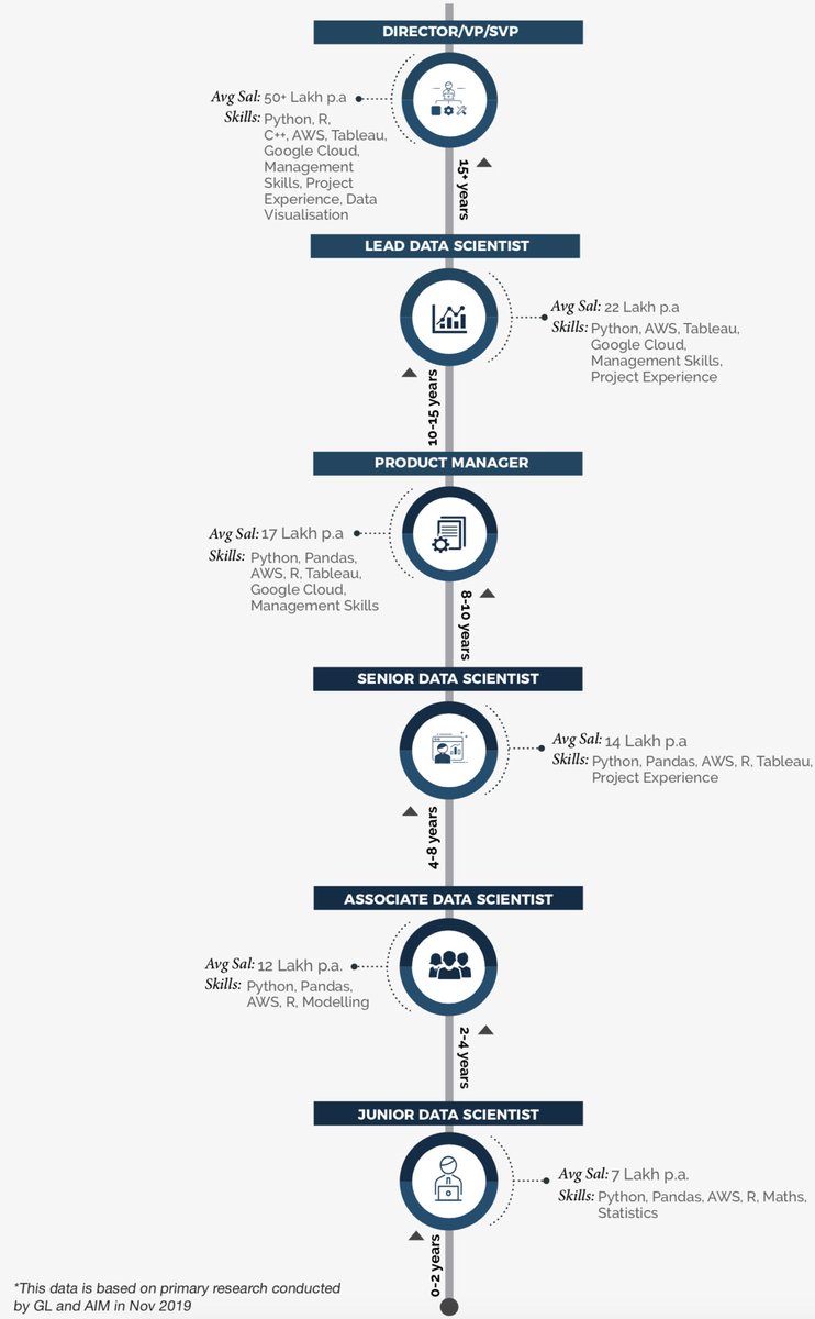 Catherine Adenle (@catherineadenle) on Twitter photo Infographic: Data Scientist Career Progression Path via <a href="/CatherineAdenle/">Catherine Adenle</a> #DataScience #ArtificialIntelligence #DataScientist #MachineLearning #DeepLearning #ML #BigData #Analytics #AI #tech #100DaysOfCode #100DaysOfMLCode #CodeNewbie #dataviz #Python #TensorFlow Infographic: Data Scientist Career Progression Path via <a href="/CatherineAdenle/">Catherine Adenle</a> #DataScience #ArtificialIntelligence #DataScientist #MachineLearning #DeepLearning #ML #BigData #Analytics #AI #tech #100DaysOfCode #100DaysOfMLCode #CodeNewbie #dataviz #Python #TensorFlow