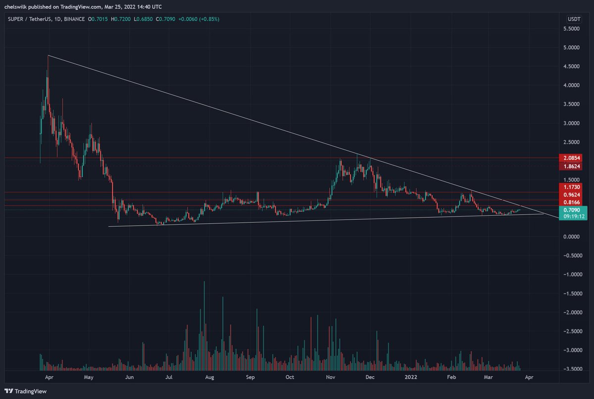 thecryptoduo_'s tweet photo. $SUPER is also getting squeezed into the end of a HUGE wedge

I anticipate the breakout to be before the end of March, if it breaks up, my price target is $4.50 🚀

#Superfarm #cryptocurrencies #Imposters https://t.co/8tNmIKriF7