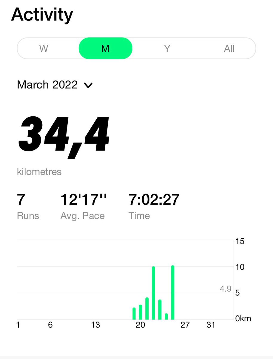 goingoutgunning's tweet image. Tweetthoughts🧠: today makes it my 7th walk, and I gotta say it feels good to just go out, put some music on and just go. 

This is how many km I have walked al 7 runs together🔥! #tweetthoughts #ionsfollowions 

Share yours!