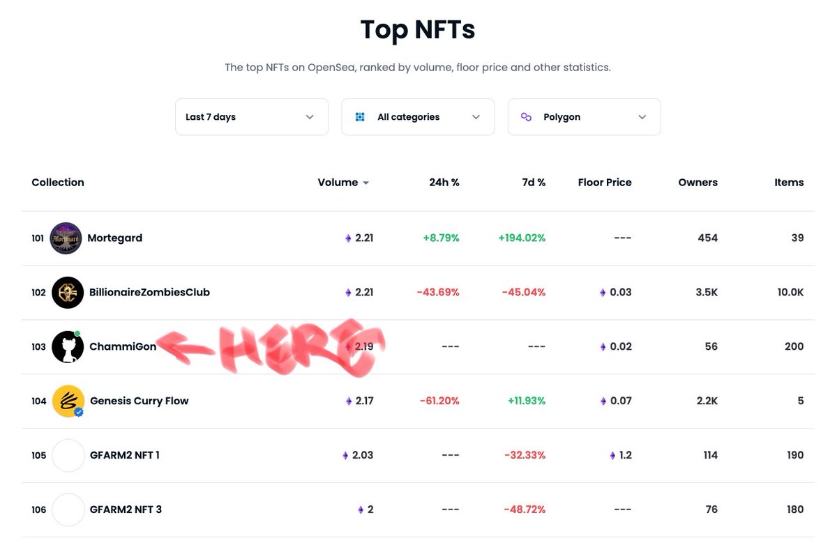 Rank 103 on Opensea only in 6 Days! 

Opensea: opensea.io/collection/cha…
Discord: discord.gg/MKZeAyA4Jh 
Web: chammigon.com
#chammigon #nft #art #nftcommunity #nftcollector #nftcollectors #nftart #nftdrop #nftcollectibles #nftcollector #nftcollection