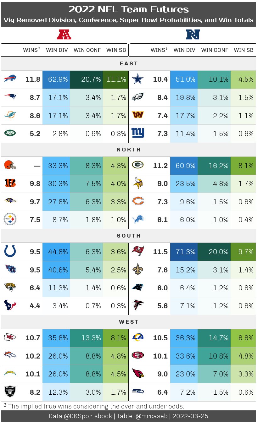 Sebastian on Twitter ".DKSportsbook released early NFL win totals. I