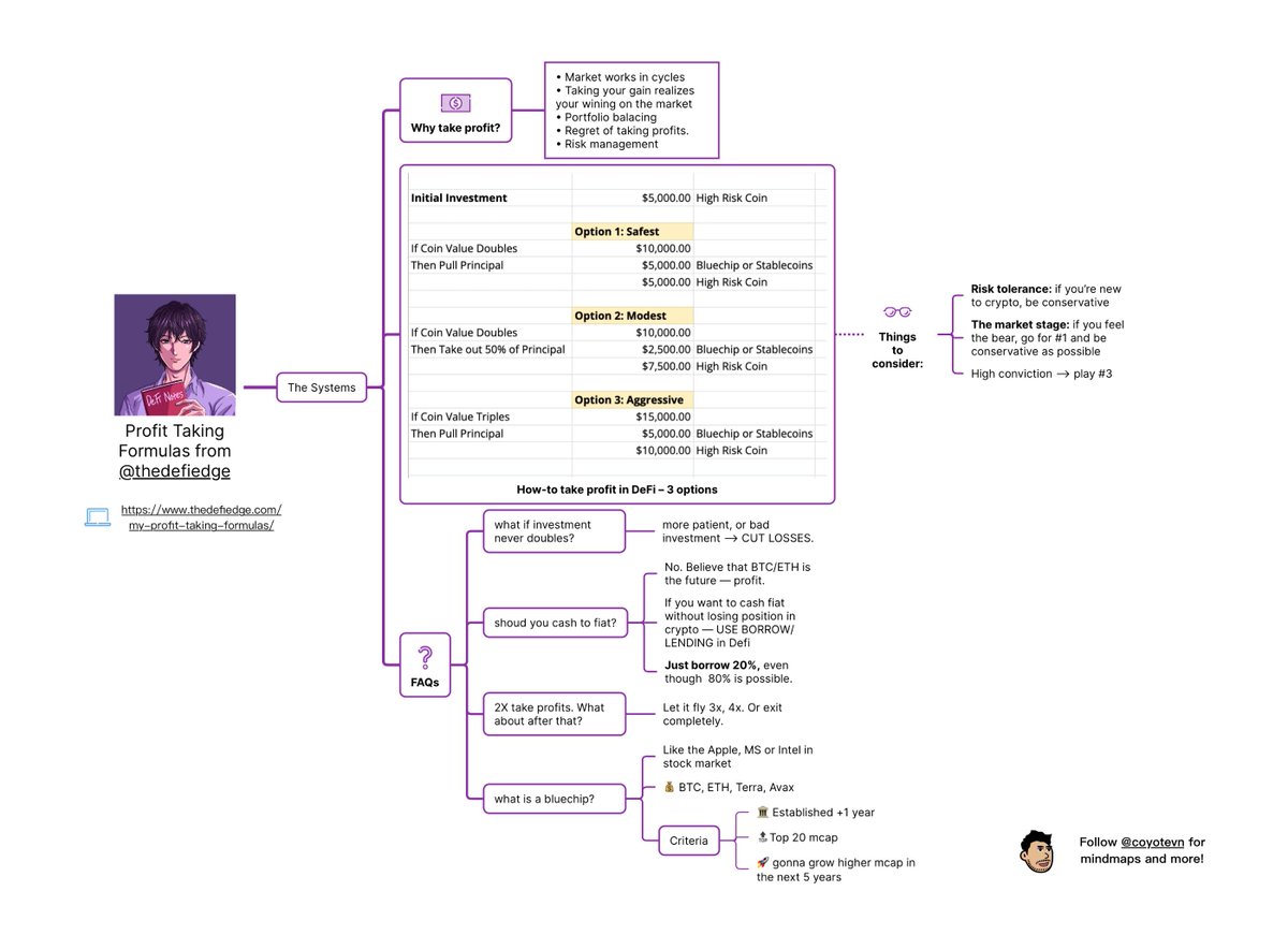 coyotevn's tweet photo. I read @thedefiedge Profit Taking Formula and make this #mindmap.

Thank Edge for perfecting my personal strategy when invest in crypto. 🧧 https://t.co/QaNLBVw8GY
