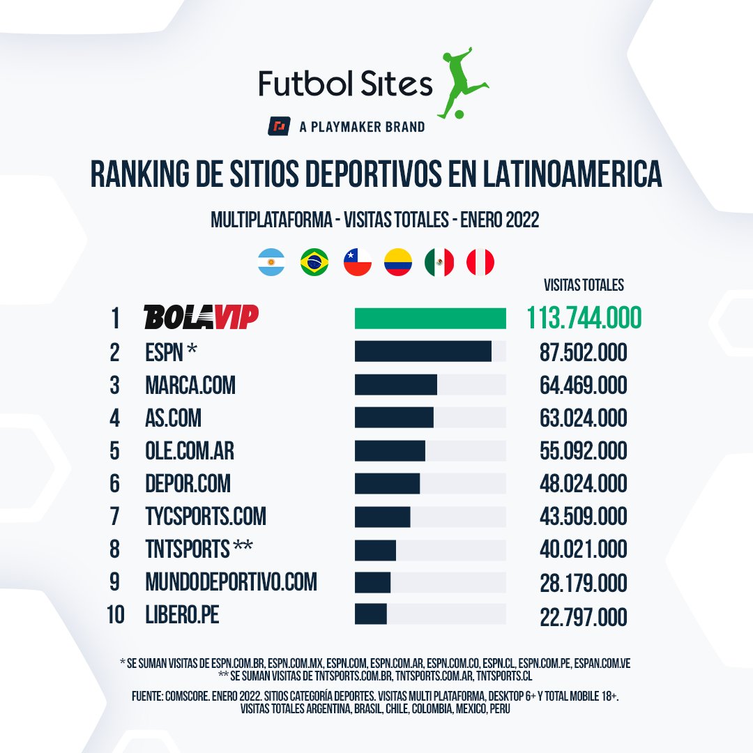 En enero de 2022, <a href="/bolavipcom/">Bolavip</a> fue el sitio deportivo MÁS LEÍDO de Latinoamérica.  
Nuestro principal producto regional fue el portal deportivo con más visitas entre los países auditados por <a href="/Comscore/">Comscore</a>  en la región.  linkedin.com/feed/update/ur…