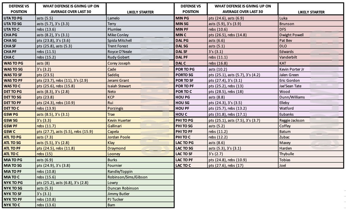ParlayBuilder's tweet image. NBA Cheat Sheet 3/25 🔮

Let’s get the retweets going! 

Remember to check @Underdog__NBA , Clippers players on minute restrictions 

25 retweets and I’ll drop 2 Bankroll Builders for tonight. 

#GamblingTwitter