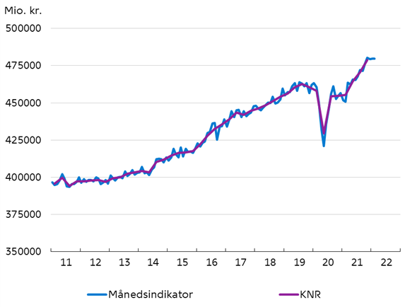 rasmus_rold's tweet photo. I Nationalbanken arbejder vi med en suite-of-models tilgang. Et tredje bud på kvartalsvæksten baserer sig på en fremskrivning af værditilvækst i hver af nationalregnskabets 10 hovedbrancher. Den viser pt. en vækst på 0,3 pct. i BVT i 1. kvartal 2022. #dkøko https://t.co/NsInTZ5kwf