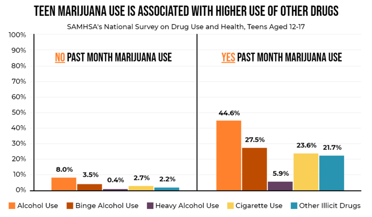 PCCSUNC's tweet photo. Data from the National Survey on Drug Use and Health show that for teens, all substance use is related. #NDAFW To learn more, visit: https://t.co/wF67DEYAxD https://t.co/0Q2U6xnM9g