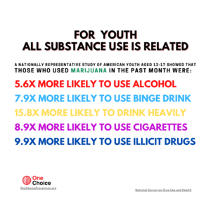 Data from the National Survey on Drug Use and Health show that for teens, all substance use is related. #NDAFW To learn more, visit: onechoiceprevention.org