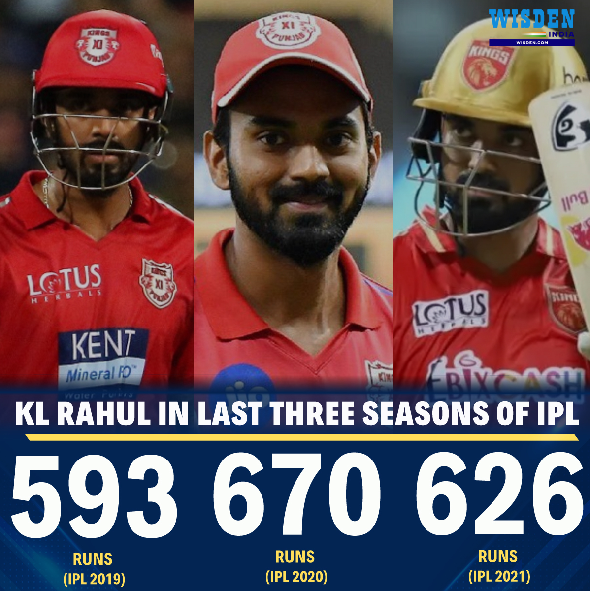 Wisden India On Twitter 2019 2020 2021 Kl Rahul Has Scored 500 Or More Runs In The Last Three Seasons Of Ipl Incredible Consistency Klrahul Lsg Ipl2022 Cricket Https T Co 9dwttyptql Twitter