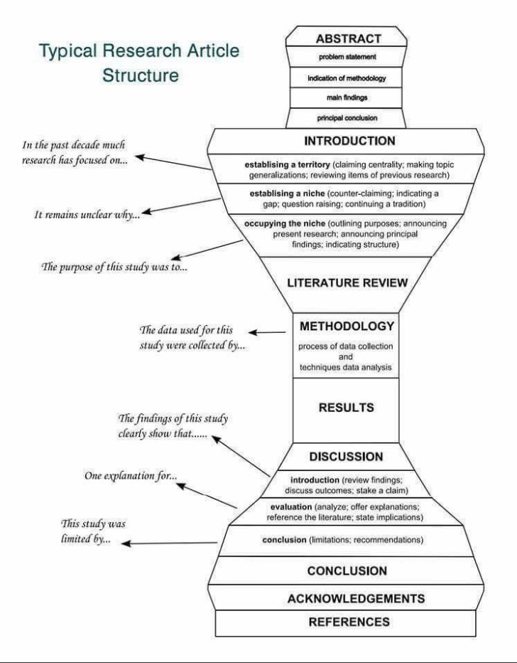 SarahJTracy's tweet photo. A nice general research structure whether for a class paper, publication, or dissertation. #AcademicTwitter h/t Communication Research Reports https://t.co/vgINM407no