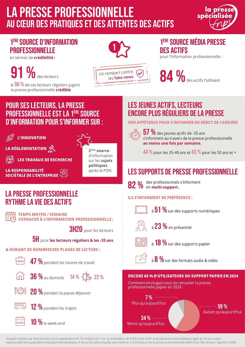 MediaLeaderFR's tweet photo. #AssociationProfessionnelle #EtudeSecteurs #Presse
La presse professionnelle jugée crédible par 91% de ses lecteurs, selon une étude @BVA_France pour la @F_N_P_S
https://t.co/s1A6f1urM0 https://t.co/DrMQTL62n0