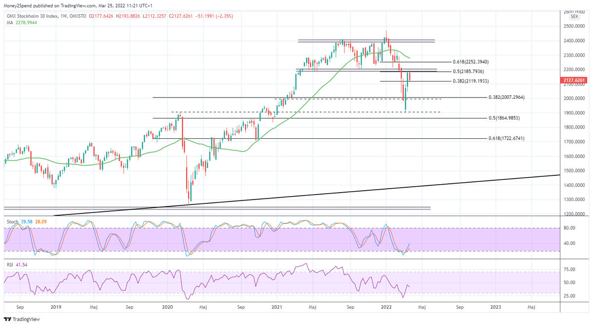 Money2Spend_'s tweet photo. #OMX30 efter misslyckandet uppe vid "2185-porten" nu kommit snabbt ner mot stödzon kring "2100" och initiala studsar vid kontakt mer naturligt.. "bulls" vill således se denna platå intakt annars ökar riskerna nedåt.. https://t.co/Lo6ckN1oXO