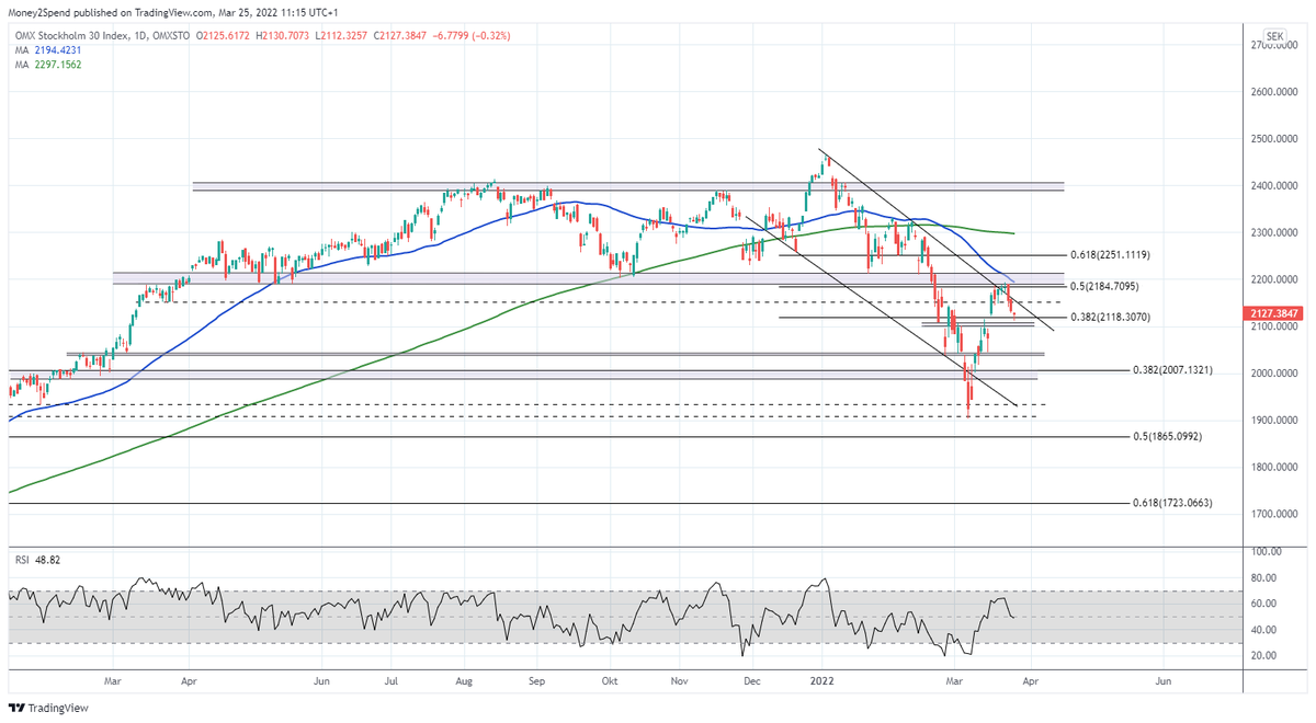 Money2Spend_'s tweet photo. #OMX30 efter misslyckandet uppe vid "2185-porten" nu kommit snabbt ner mot stödzon kring "2100" och initiala studsar vid kontakt mer naturligt.. "bulls" vill således se denna platå intakt annars ökar riskerna nedåt.. https://t.co/Lo6ckN1oXO