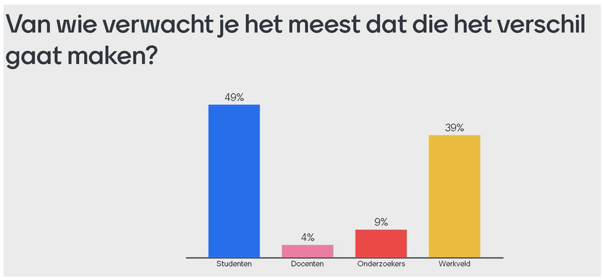 FGSchultheiss's tweet photo. Super: Rob Verhofstad op @HANnl Unexpected kennisfestival Slim, Schoon, Sociaal die de mentimeterpeiling nuanceert: studenten, docenten, onderzoekers en werkveld gaan pas verschil maken als ze elkaar opzoeken. https://t.co/pjV1AswjXo