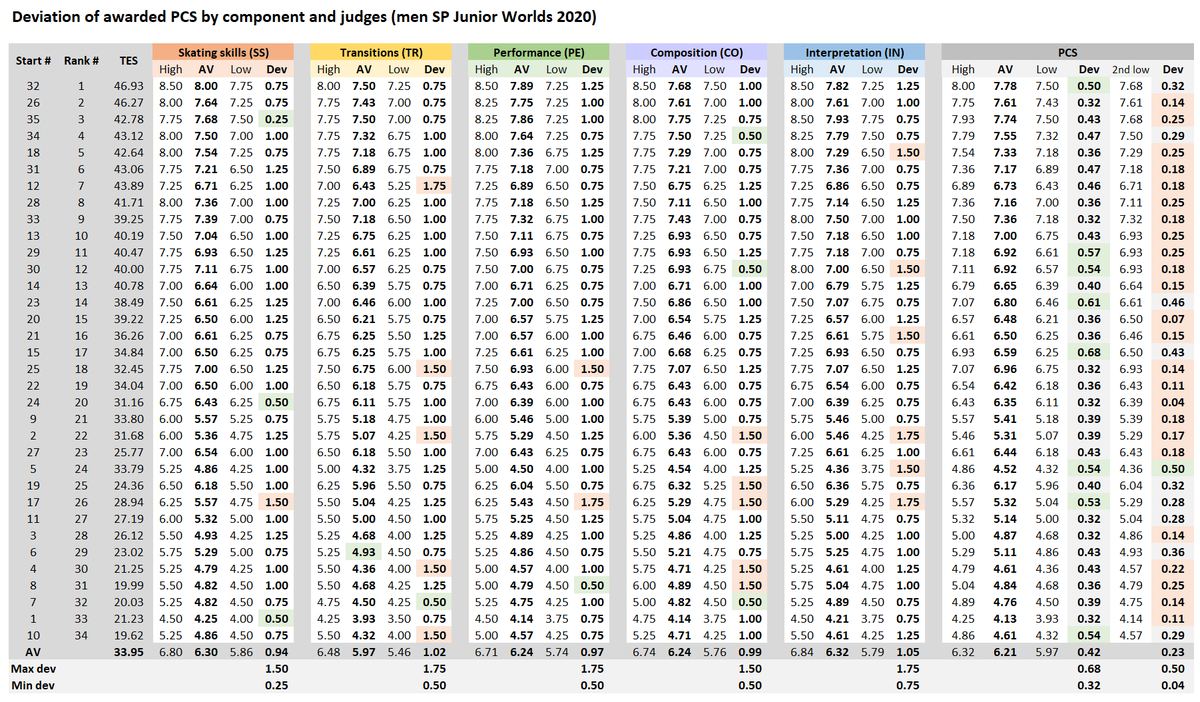 Henni147's tweet photo. I'm currently re-working the entire PCS scoring and therefore analysed the PCS in the men's SP at Junior Worlds 2020 amongst others.
These are the not surprising, but very apparent issues:
#PCSanalysis https://t.co/2QDZP3sGNt