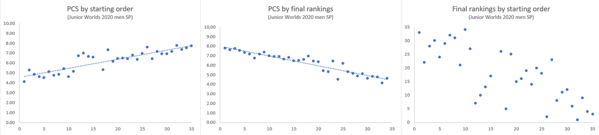 Henni147's tweet photo. I'm currently re-working the entire PCS scoring and therefore analysed the PCS in the men's SP at Junior Worlds 2020 amongst others.
These are the not surprising, but very apparent issues:
#PCSanalysis https://t.co/2QDZP3sGNt
