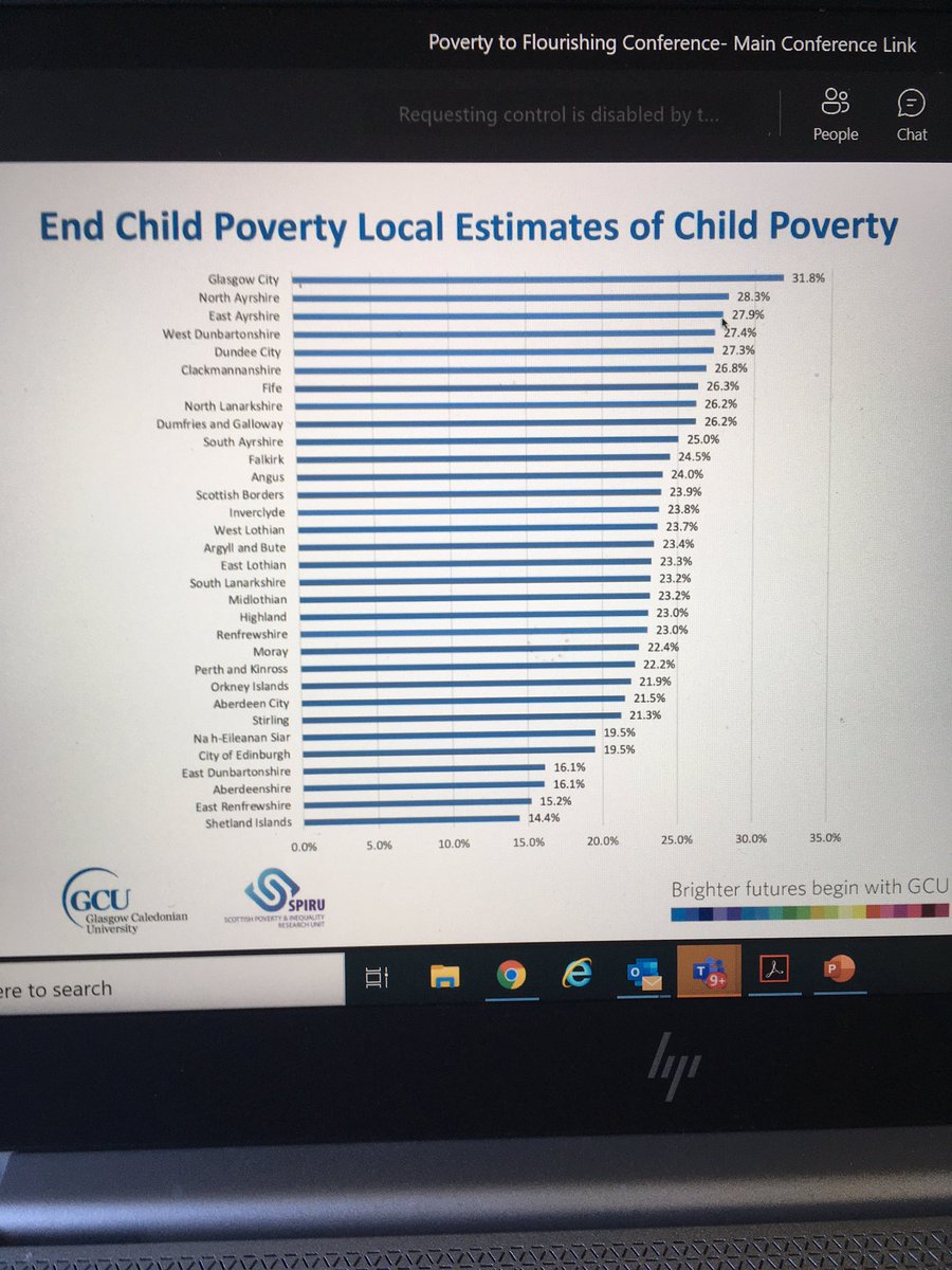 Every area of Scotland is above where we need to be in terms of reducing child poverty #Povertytoflourishing2023 <a href="/SDEP9/">BPS SDEP</a> <a href="/GlasgowEPS/">Glasgow Educational Psychology Service</a> <a href="/Aspep1/">ASPEP</a>