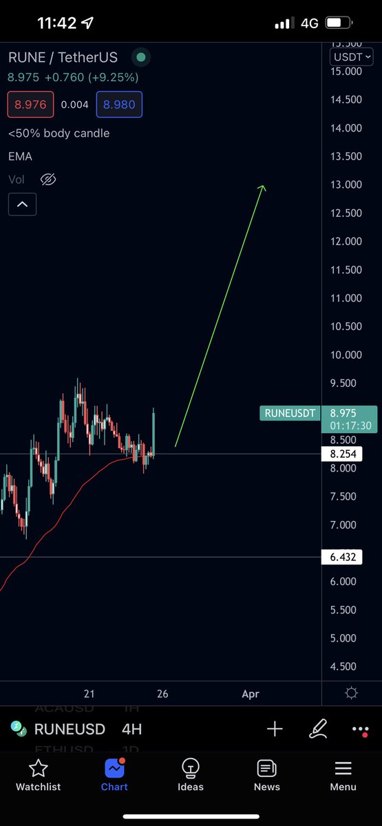 RJ_Finance_'s tweet image. $RUNE going on a run right before Terra integration. Things could get interesting Runatics 📈