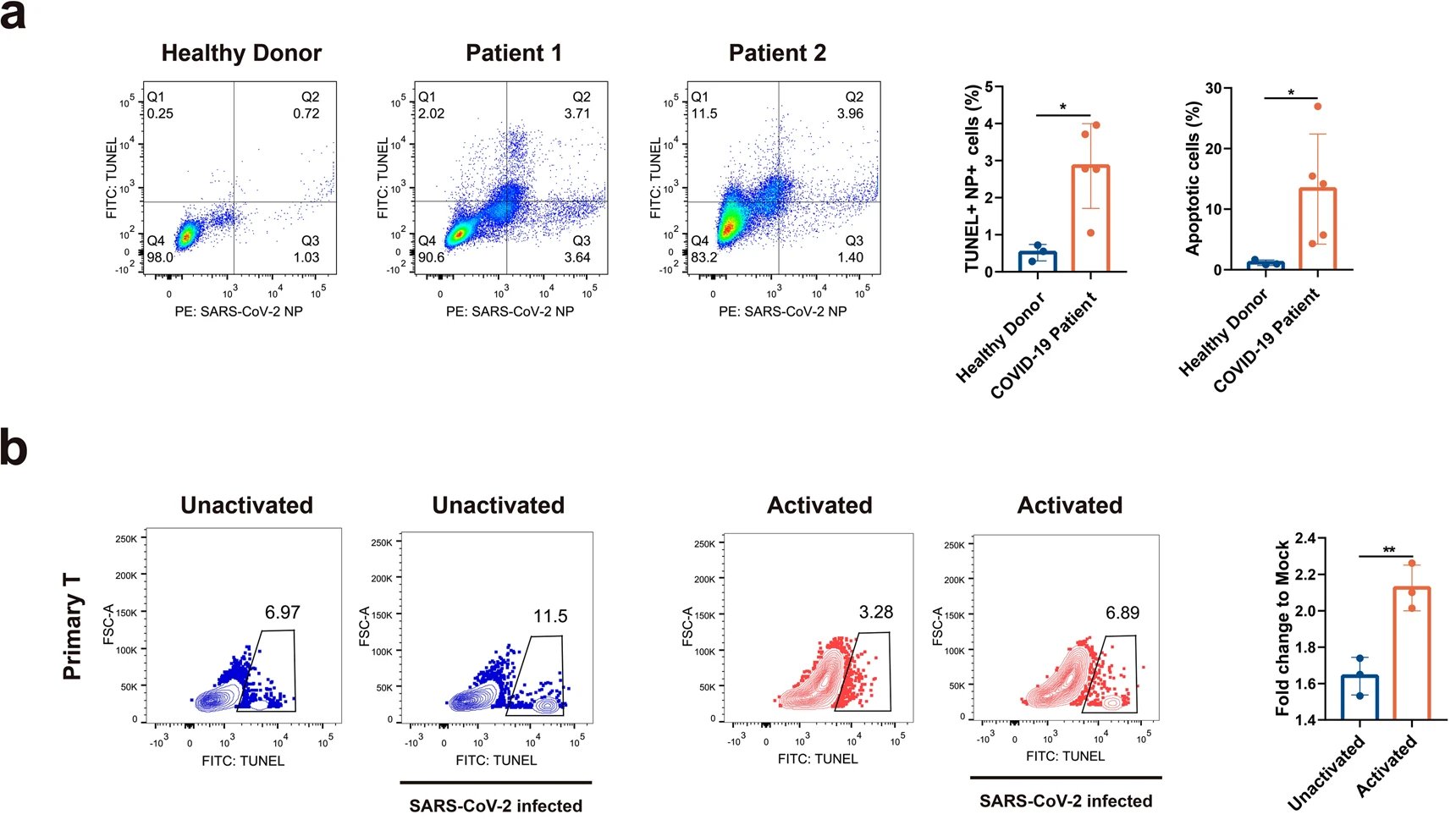 Dr. Jeff Gilchrist on Twitter "COVID19 Infects CD4+ Tcells in
