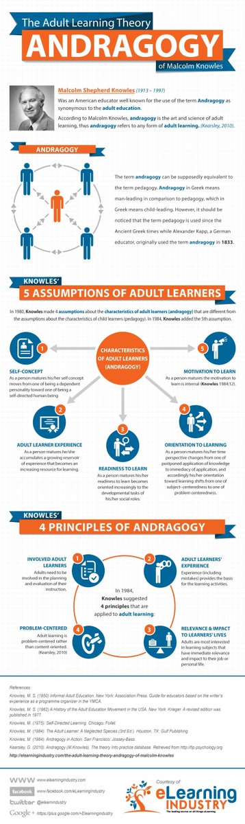 steven_tcel's tweet photo. This @LinkedIn course was my first exposure Malcolm Knowles' Andragogy Theory, an approach which highlights the need to motivate adult learners via practical application. The course is free (minus the worksheets) for 24 hours after signing up.

https://t.co/fzFZTlN5GH

#tcidul https://t.co/SIlsqgBSGd