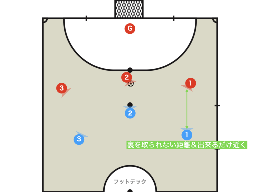 FutsalTech's tweet photo. 【守備の寄せ方（プレス）の基本】
1stDFがボール保持者にどれだけ寄せられるかでボールを奪える可能性が大きく左右する。

相手の利き足や両側性も意識して限定することが大切。
#ディフェンス https://t.co/cTrrBHBHHf