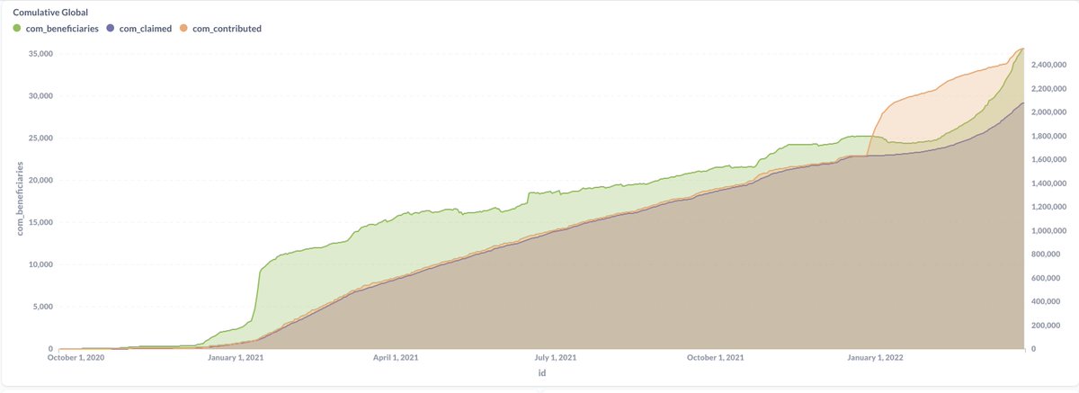 dapplooker's tweet photo. @IPCTmarket project mission is noble &amp; seeing amazing growth🚀

With the launch of $PACT token, holders will be able to influence growth &amp; direction of protocol through a DAO, allowing all voices to be heard

Dashboard powered by @dapplooker📈https://t.co/XmskY4jrgp

#CeloConnect https://t.co/t8GoJpLRMa