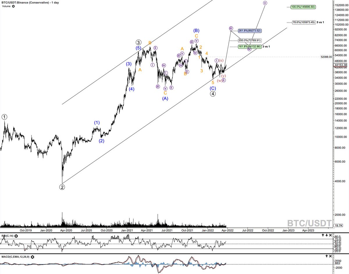 TheElliottWave's tweet photo. #BTC #Bitcoin can’t wait to rally for a fifth wave in $BTCUSD. Seeing more and more evidence for a next target around ~70k. https://t.co/a8cggE8ENt