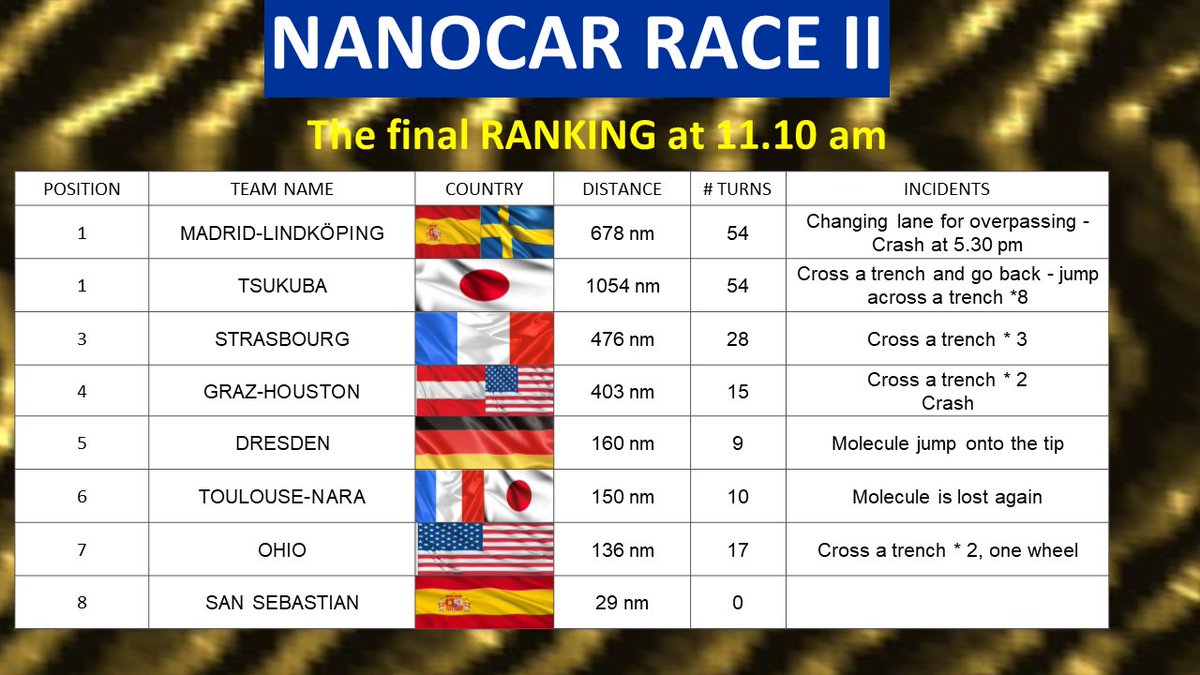 CNRS Physique (@cnrsphysique) on Twitter photo #NanoCarRaceII🏎️| La ligne d'arrivée est franchie !
Félicitations à <a href="/NanocarRaceMANA/">NIMS-MANA team</a> et <a href="/IMDEA_Nano/">IMDEA Nanociencia 🔬</a> qui remportent ex-eaquo cette édition de la #NanoCarRace 🏆! Elles sont suivies par #StrasNanoCar 🇫🇷
Et bravo à toutes les équipes pour leur participation et leurs efforts 👏 #NanoCarRaceII🏎️| La ligne d'arrivée est franchie !
Félicitations à <a href="/NanocarRaceMANA/">NIMS-MANA team</a> et <a href="/IMDEA_Nano/">IMDEA Nanociencia 🔬</a> qui remportent ex-eaquo cette édition de la #NanoCarRace 🏆! Elles sont suivies par #StrasNanoCar 🇫🇷
Et bravo à toutes les équipes pour leur participation et leurs efforts 👏