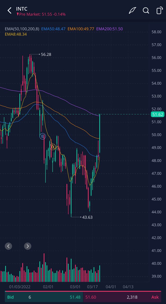 thevegatrader's tweet photo. I saw the 5 ♥️! Thank you all so much! Here’s my pick: 

$INTC

Great day for this stock yesterday on big volume. I think it still has some follow through left today given the $QQQ follows suit! 

Futures picked up as well 🟢🟢🟢

#stockstowatch #OptionsTrading https://t.co/YjNgSPEENu
