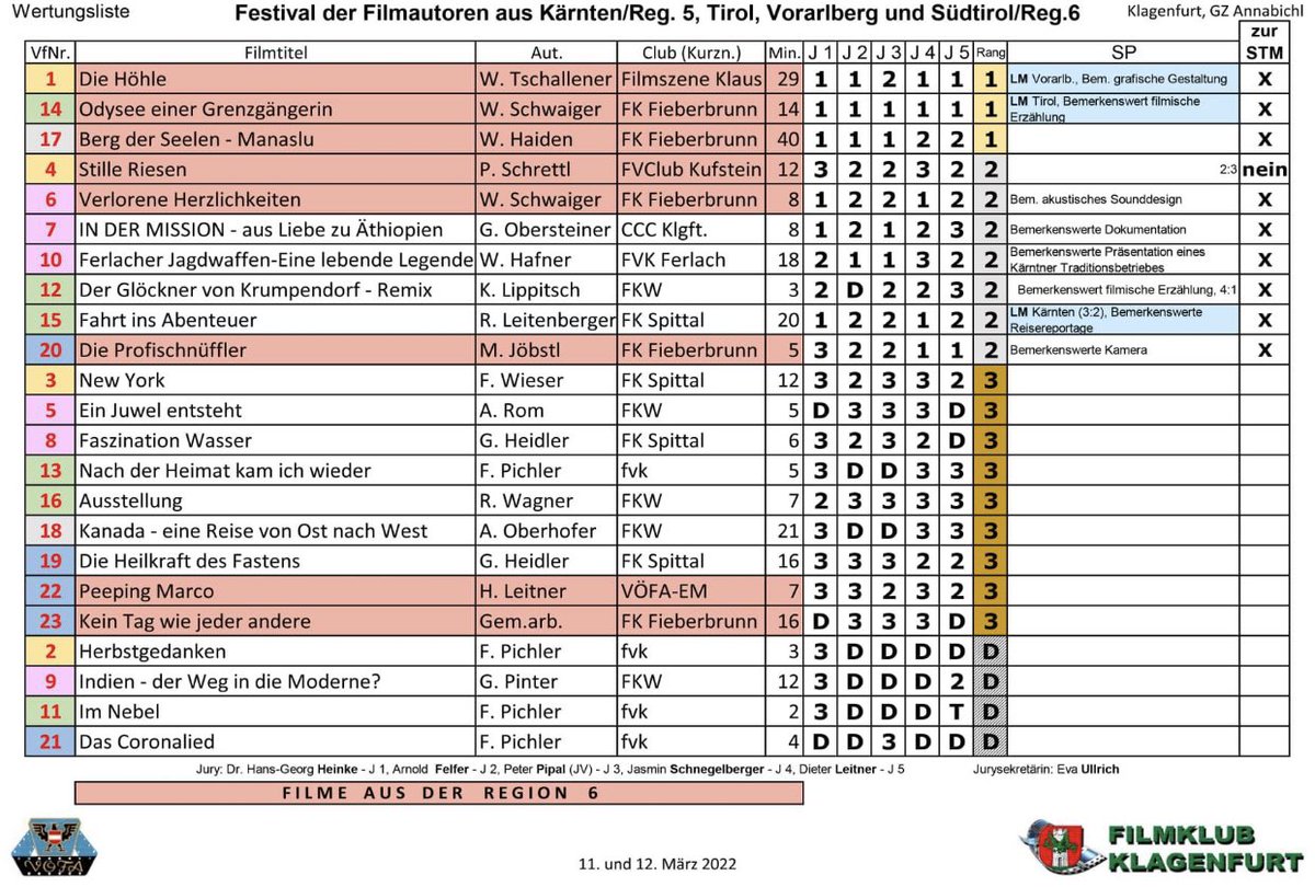 KlausLippitsch's tweet photo. Freue mich das mein Film die Qualifikation für die Österreichische Staatsmeisterschaft geschafft hat

https://t.co/6cTbpr87dr

#film #österreich #stasstsmeisterschaft https://t.co/BHLKpD1C4t